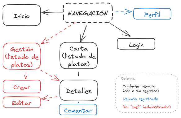 Esquema de navegación