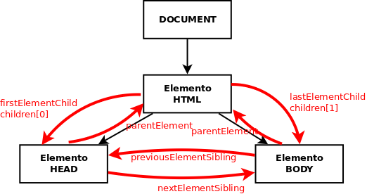 Recorrer el árbol DOM