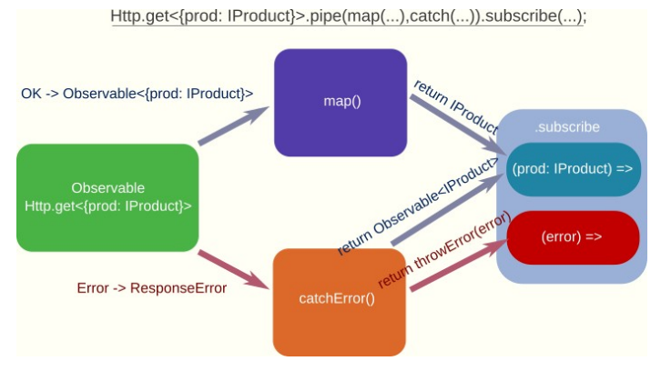 Diagrama de flujo de un observable